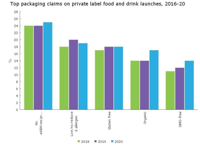 Top packaging claims on private label food and drink launches, 2016-2020